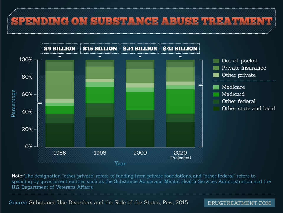 Spending on Substance Abuse Treatment